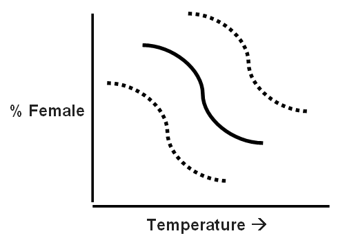 Fig. 3. As it gets hotter or cooler overall, the temperature required to produce males versus females shifts to accommodate this.