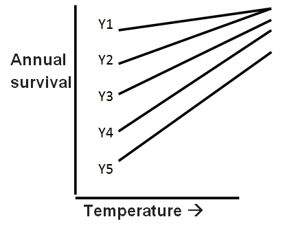 survival and temperature
