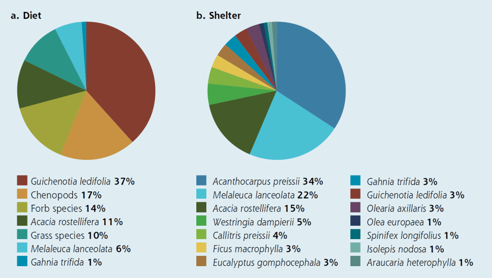 Figure 1 Pie charts showing plant species used for food (a) and shelter (b) by Rottnest Island quokkas.